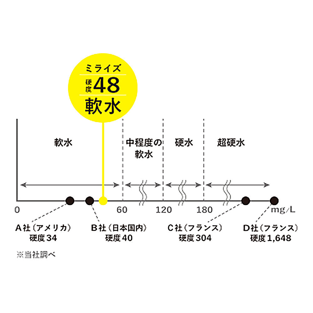 【ギフトカード】ミライズ MIRAIZ ナチュラルミネラルウォーター 500ml 48本