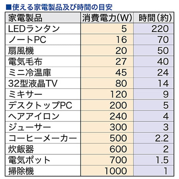 エバパワーブライト　ギガパワーステーション(ポータブル電源/ポータブルバッテリー)